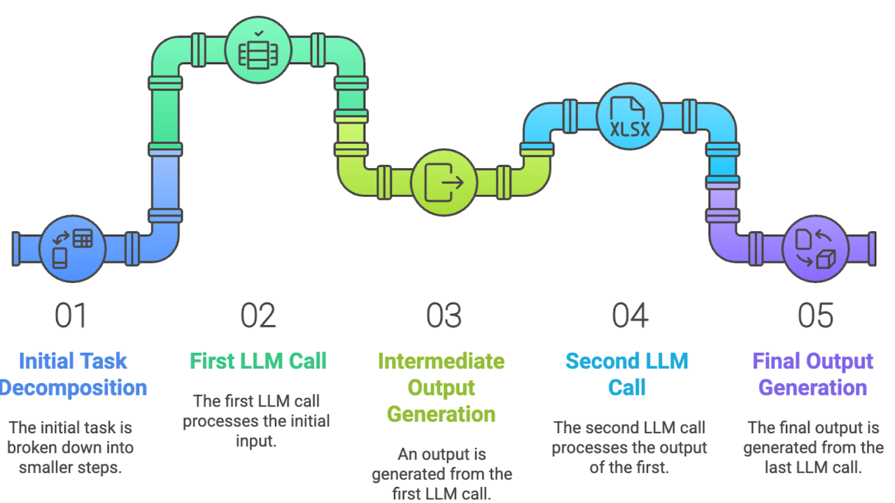 Anthropic Agentic Systems - #1. Prompt Chaining