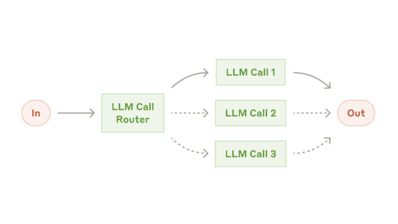 Anthropic Agentic Systems - #2. Routing