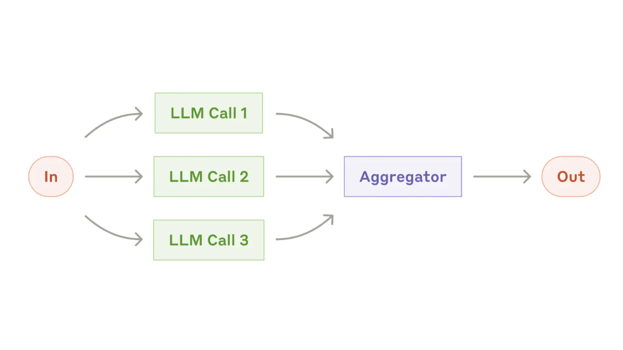 Anthropic Agentic Systems - #3. Parallelization