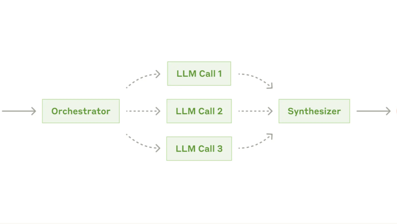 Anthropic Agentic Systems - #4. Orchestrator-Workers