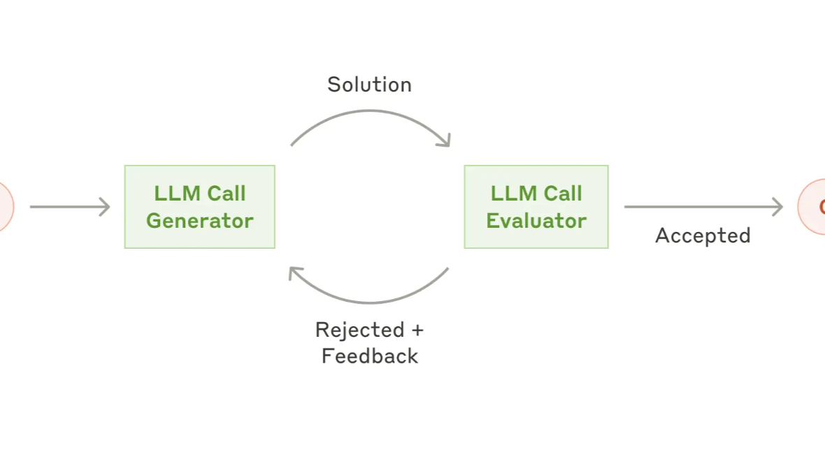 Anthropic Agentic Systems - #5. Evaluator-Optimizer
