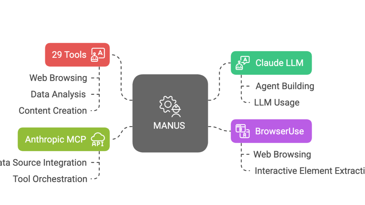 Autonomous Agents - It all started with Manus!!