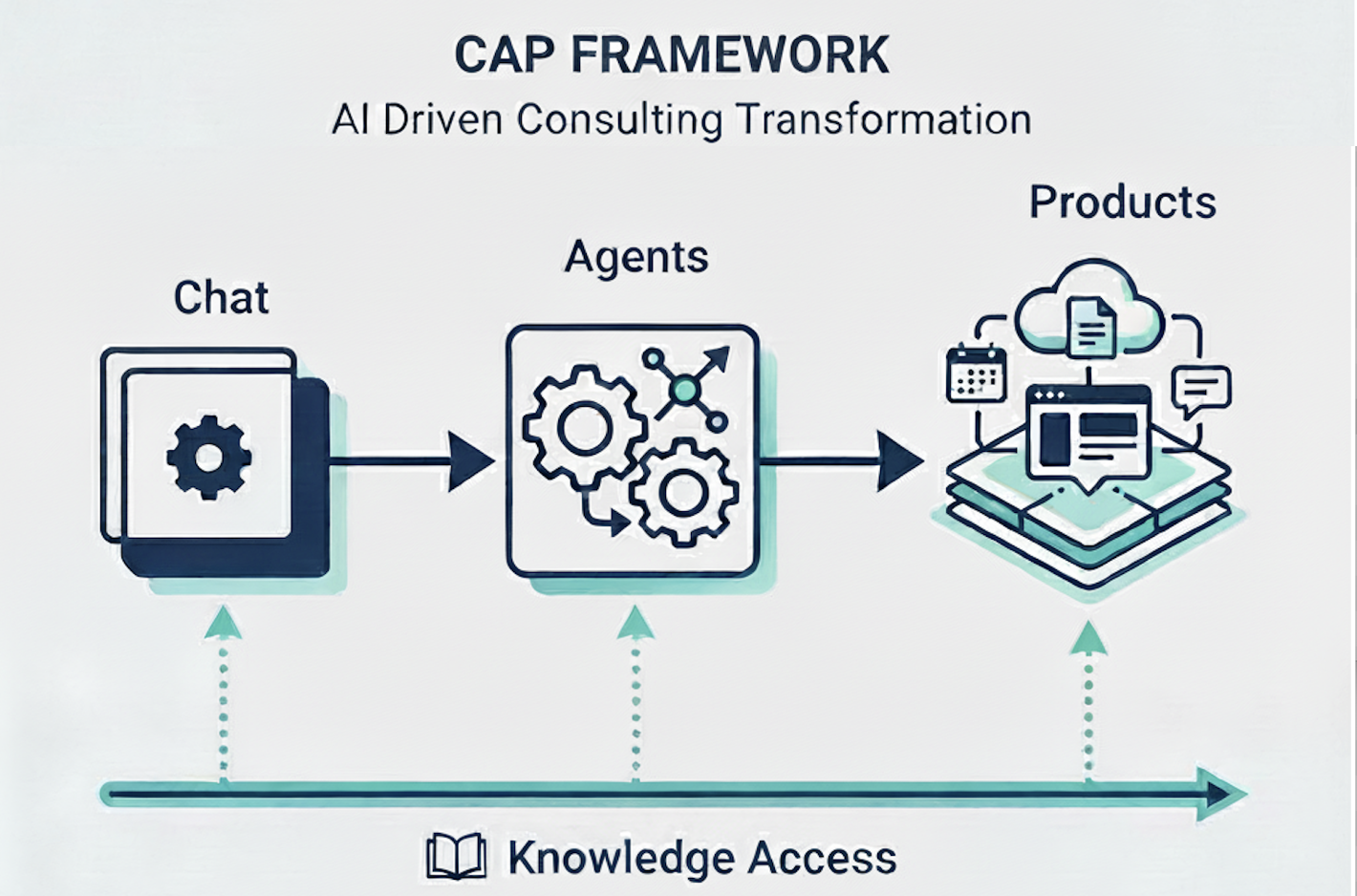 The CAP Framework: Three Stages of AI-Driven Consulting Transformation