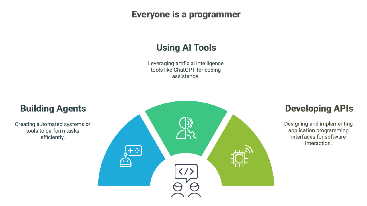 Everyone is a programmer - Part 2
