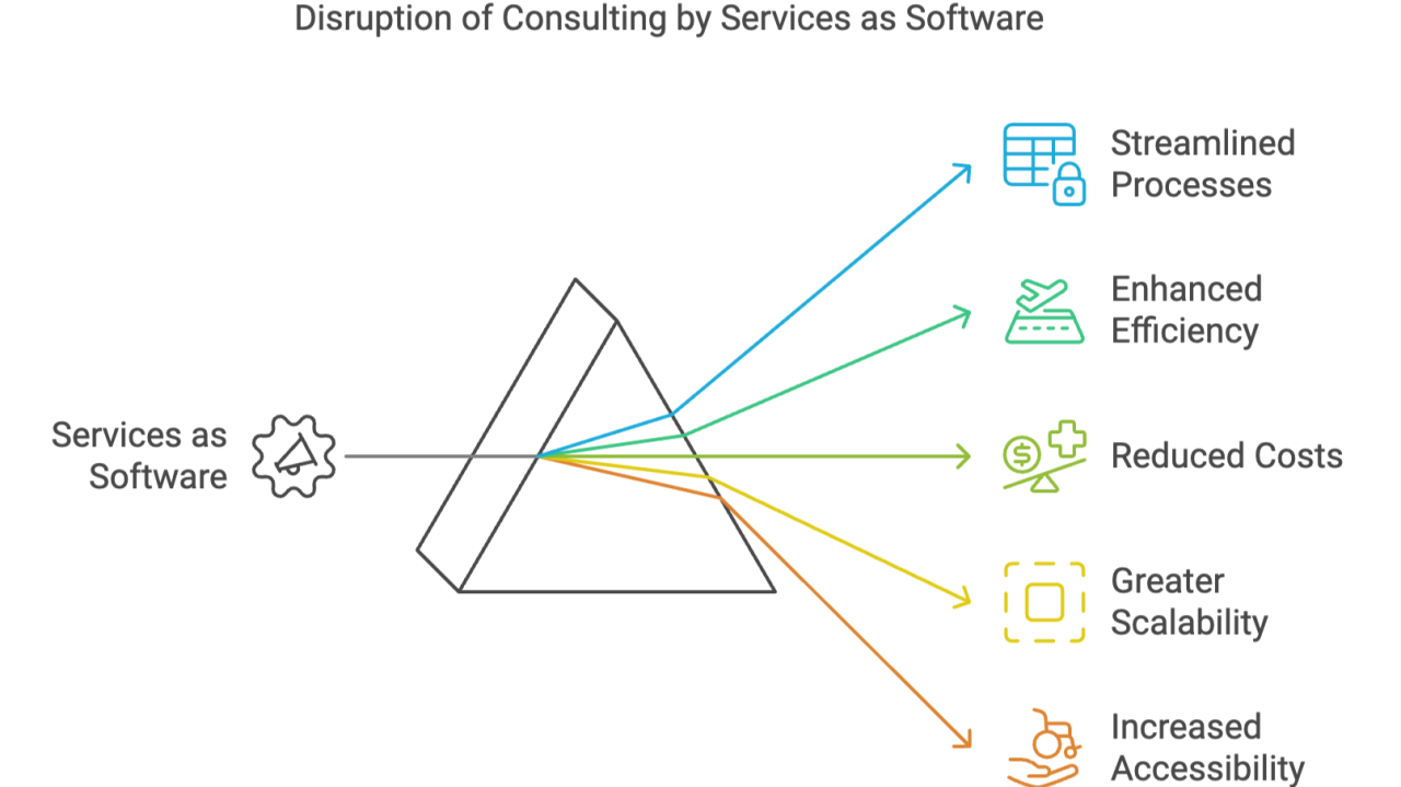 Services as Software - Will disrupt consulting