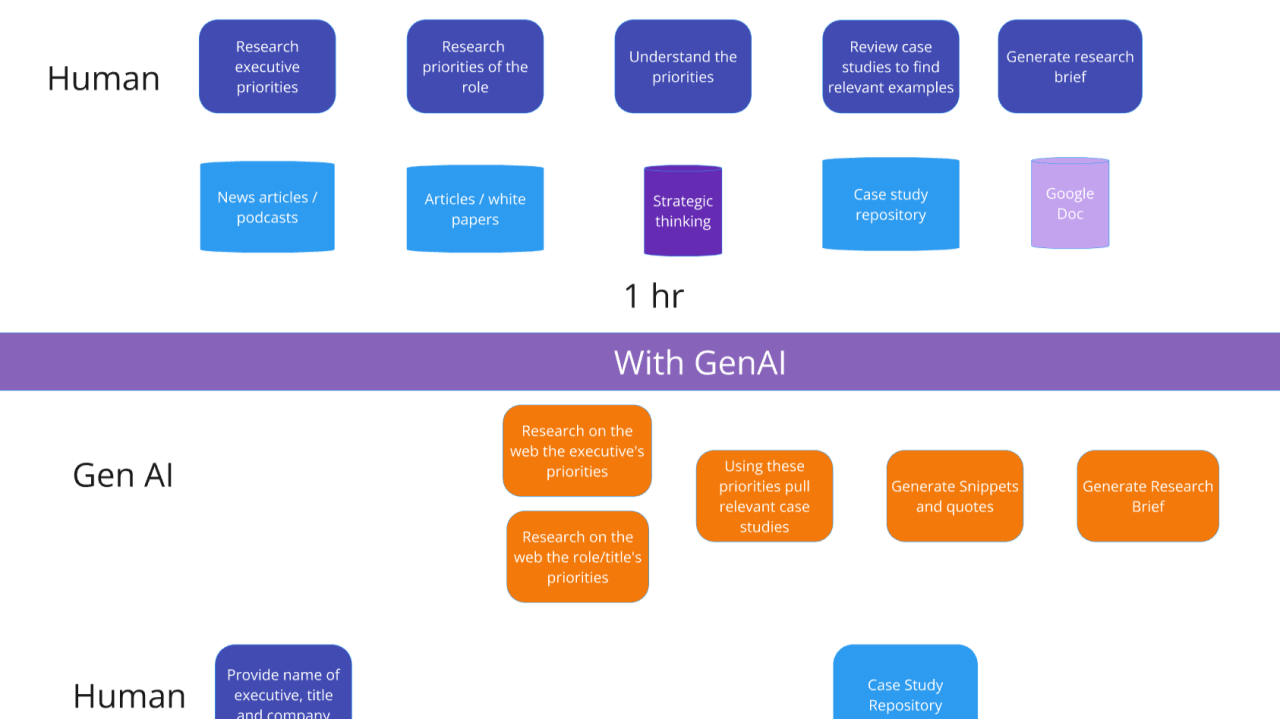 Using GenAI to find case study snippets (a RAG example)